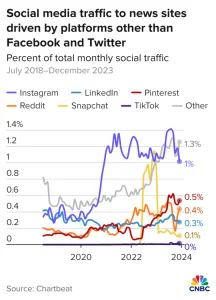 107360572 1705618237573 H5iFV social media traffic to news sites driven by platforms other than facebook and twitter 1